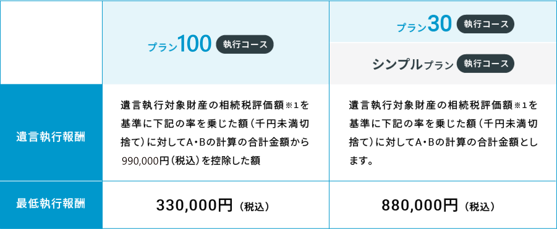プラン100 執行コース プラン30 執行コース シンプルプラン 執行コース 遺言執行報酬 遺言執行対象財産の相続税評価額※1を基準に下記の率を乗じた額(千円未満切捨て)に対してA・Bの計算の合計金額から770,000円(税込)を控除した額 遺言執行対象財産の相続税評価額※1を基準に下記の率を乗じた額(千円未満切捨て)に対してA・Bの計算の合計金額とします。 最低執行報酬 330,000円(税込) 880,000円(税込)