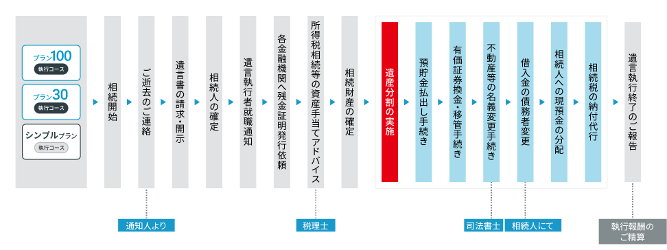 遺言の執行 −相続開始後の流れ−