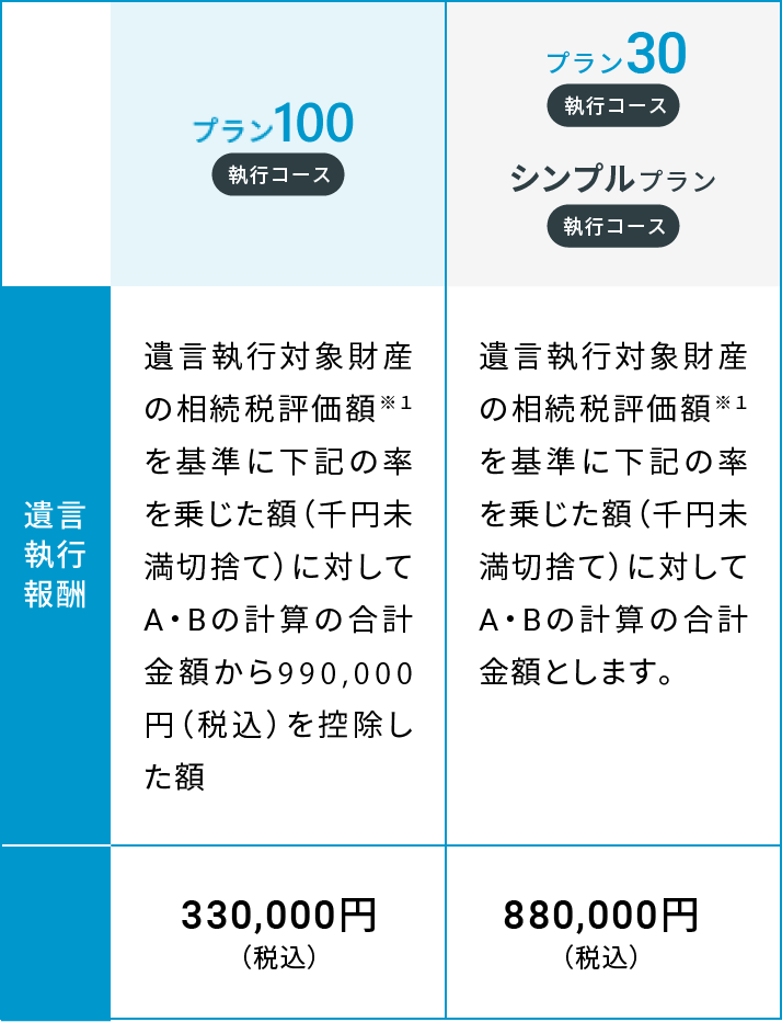 プラン100 執行コース プラン30 執行コース シンプルプラン 執行コース 遺言執行報酬 遺言執行対象財産の相続税評価額※1を基準に下記の率を乗じた額(千円未満切捨て)に対してA・Bの計算の合計金額から770,000円(税込)を控除した額 遺言執行対象財産の相続税評価額※1を基準に下記の率を乗じた額(千円未満切捨て)に対してA・Bの計算の合計金額とします。 最低執行報酬 330,000円(税込) 880,000円(税込)