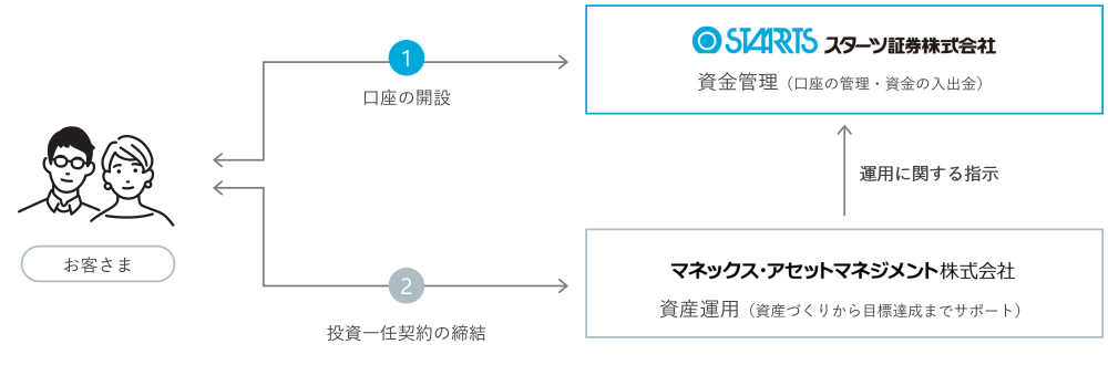 サービス提供のしくみ