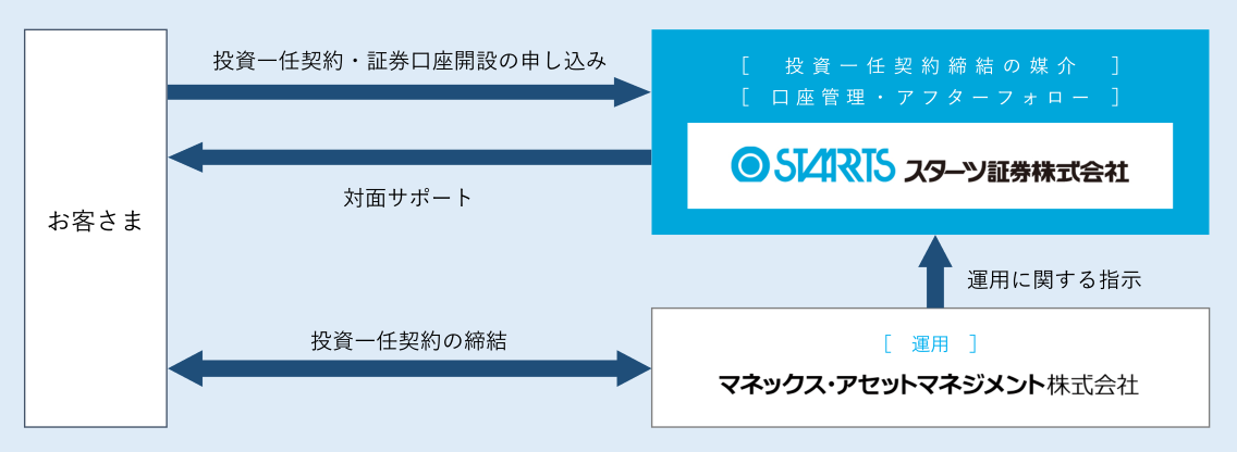 サービス提供のしくみ