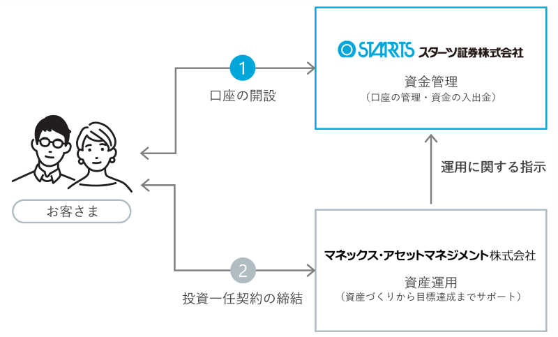 サービス提供のしくみ