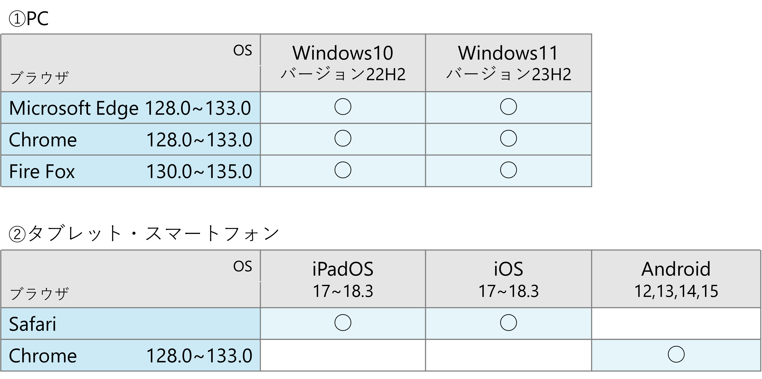 5/ パソコン環境について
                          ①PC
OCはWindows10：バージョン22H2とWindows11：バージョン23H2
ブラウザはMicrosoft Edge：128.0~133.0、Chrome：128.0~133.0、Fire Fox：130.0~135.0

②タブレット・スマートフォン
OSがiPadOS：17~18.3、iOS：17~18.3の場合、ブラウザはSafari
OSがAndroid：12,13,14,15の場合、ブラウザはChrome：128.0~133.0