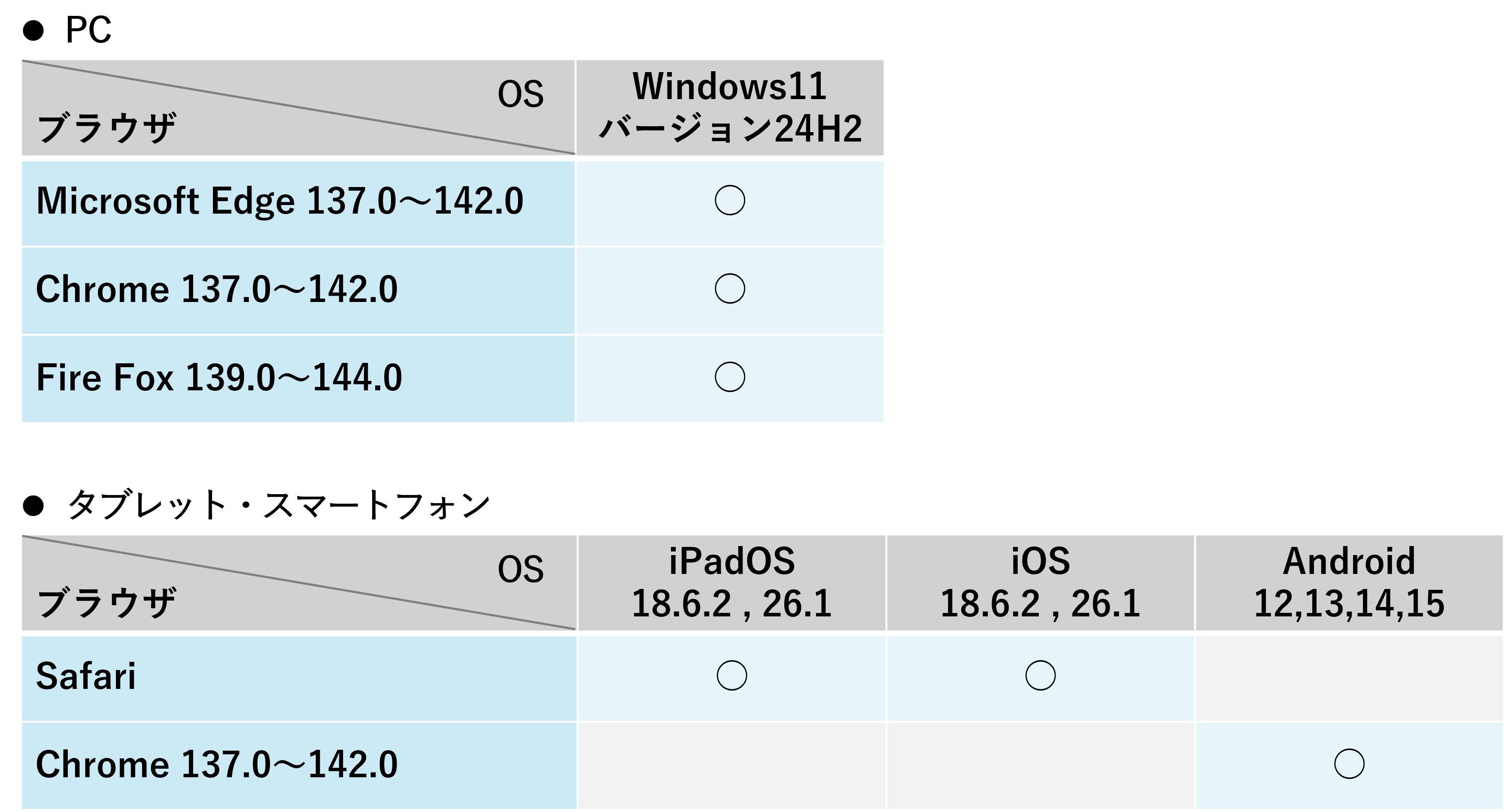 5/ パソコン環境について
                          ①PC
OCはWindows11はバージョン24H2。
ブラウザはMicrosoft Edge 137.0～142.0、Chrome 137.0～142.0、Fire Fox 139.0～144.0。
②タブレット・スマートフォン
OSがiPadOS18.6.2 , 26.1、iOS18.6.2 , 26.1の場合、ブラウザはSafariとChrome 137.0～142.0。
OSがAndroid：12,13,14,15の場合、ブラウザはChrome 137.0～142.0