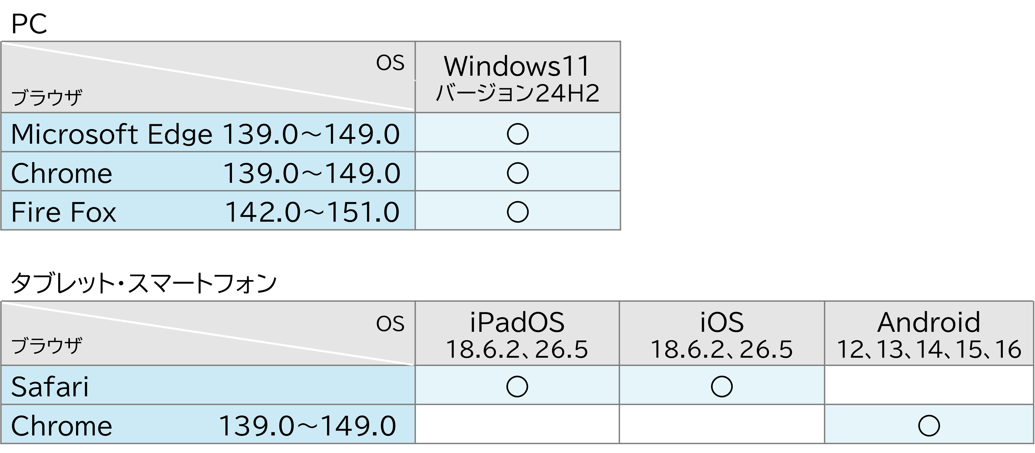 5/ パソコン環境について
                          ①PC
OCはWindows11はバージョン24H2。
ブラウザはMicrosoft Edgeは139.0～149.0、Chromeは139.0～149.0、Fire Foxは142.0～151.0。
②タブレット・スマートフォン
OSがiPadOS18.6.2 , 26.5、iOS18.6.2 , 26.5の場合、ブラウザはSafariとChrome 139.0～149.0。
OSがAndroid12,13,14,15,16の場合、ブラウザはChrome 139.0～149.0