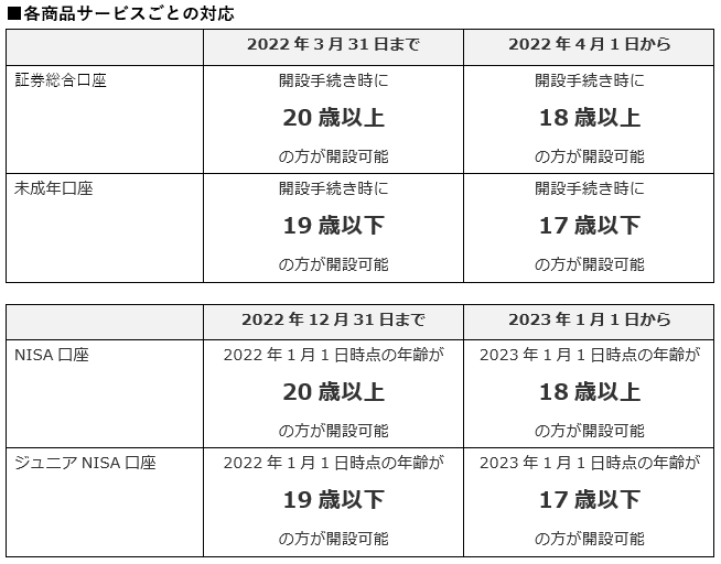 未成年 口座開設 何歳から？
