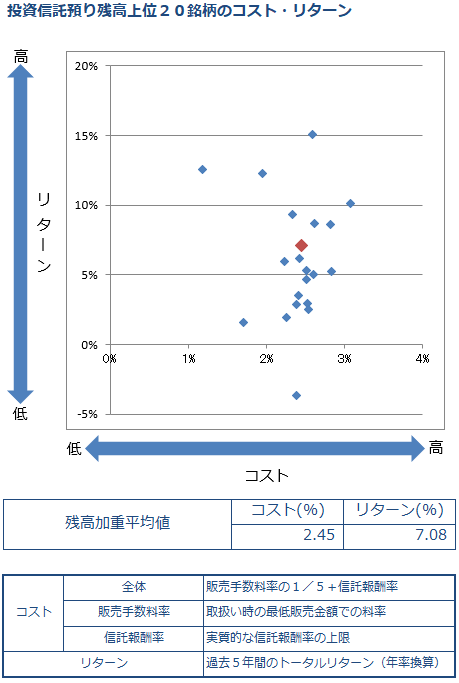 投資信託預り上位20位のコスト・リターン分布図