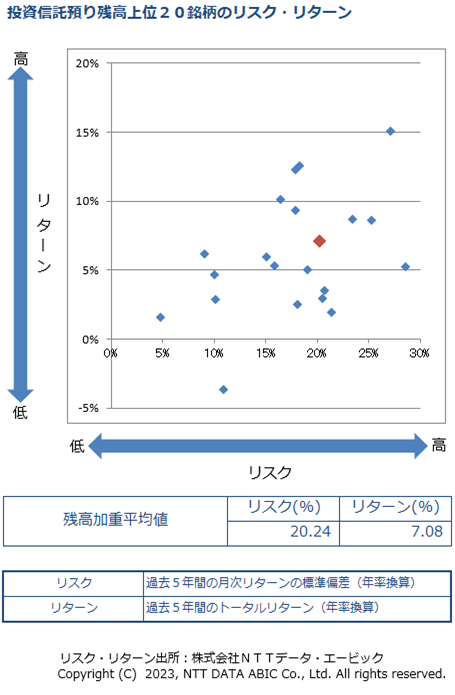 投資信託預り上位20位のリスク・リターン分布図