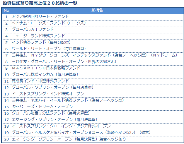 お預り残高上位20銘柄の一覧