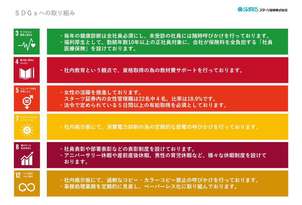 
         ・毎年の健康診断は全社員必須にし、未受診の社員には随時呼びかけを行っております。
         ・福利厚生として、勤続年数10年以上の正社員対象に、会社が保険料を全負担する「社員医療保険」を設けております。
        ・社内教育という観点で、資格取得の為の教材費サポートを行っております。
        ・社内掲示板にて、消費電力抑制の為の定期的な節電の呼びかけを行っております。
        ・社員表彰や部署表彰などの表彰制度を設けております。
        ・アニバーサリー休暇や産前産後休暇、男性の育児休暇など、様々な休暇制度を設けております。
        ・社内掲示板にて、過剰なコピー・カラーコピー禁止の呼びかけを行っております。
       ・事務処理業務を定期的に見直し、ペーパーレス化に取り組んでおります。