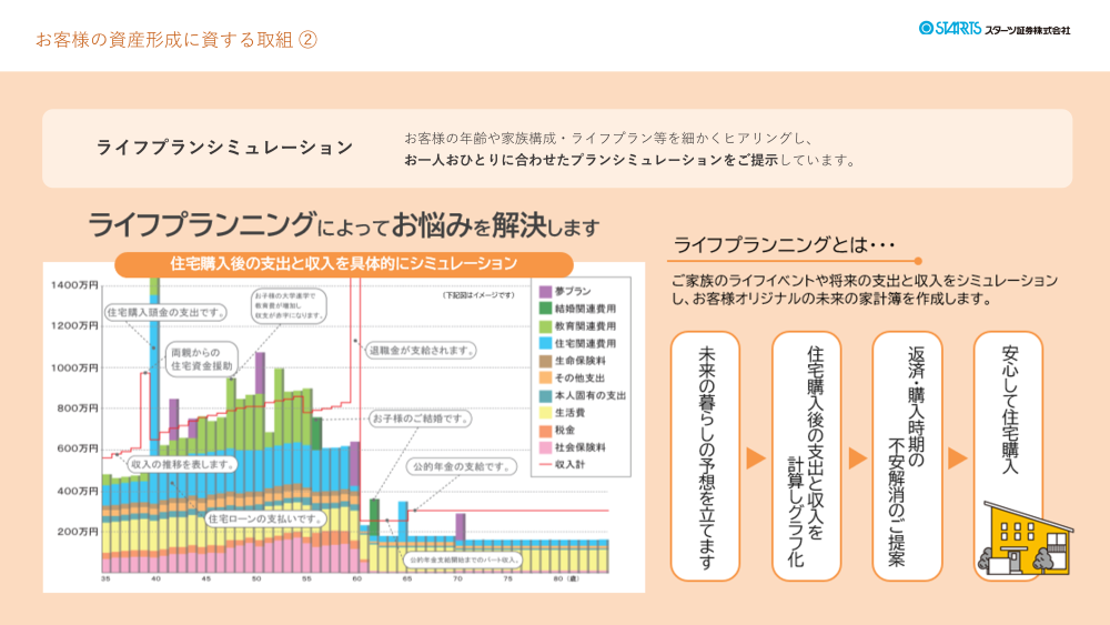 お客様の年齢や家族構成・ライフプラン等を細かくヒアリングし、お一人おひとりに合わせたプランシミュレーションをご提示しています。