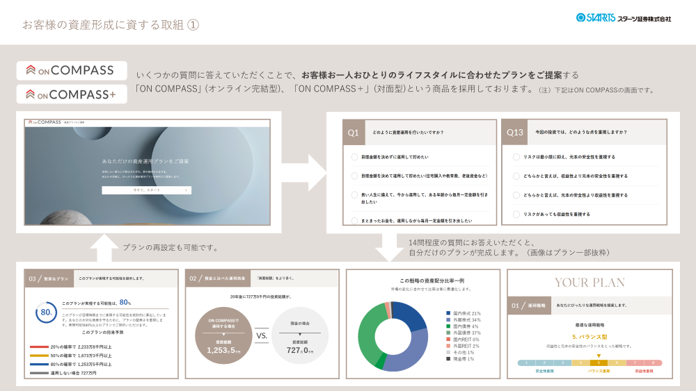 いくつかの質問に答えていただくことで、お客様お一人おひとりのライフスタイルに合わせたプランをご提案する「ON　COMPASS」（オンライン完結型）、「 ON　COMPASS ＋」（対面型）という商品を採用しております。