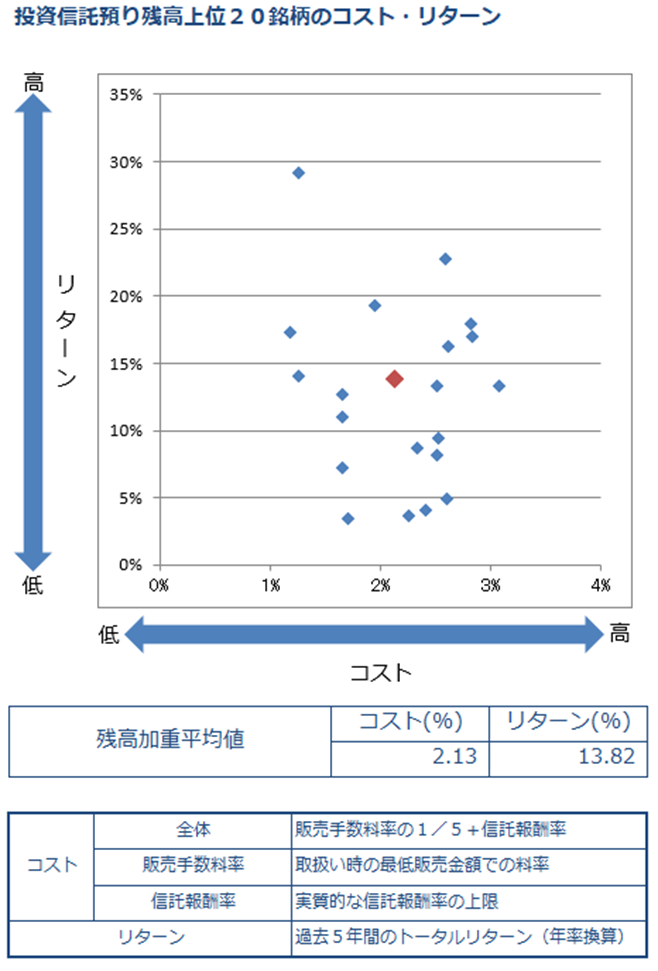 投資信託預り上位20位のコスト・リターン分布図