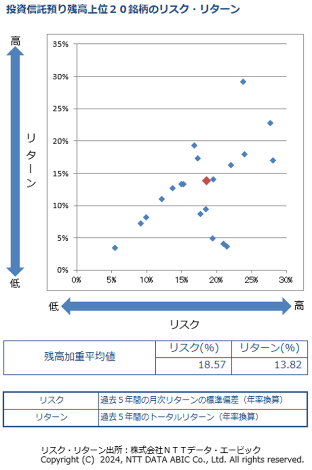 投資信託預り上位20位のリスク・リターン分布図