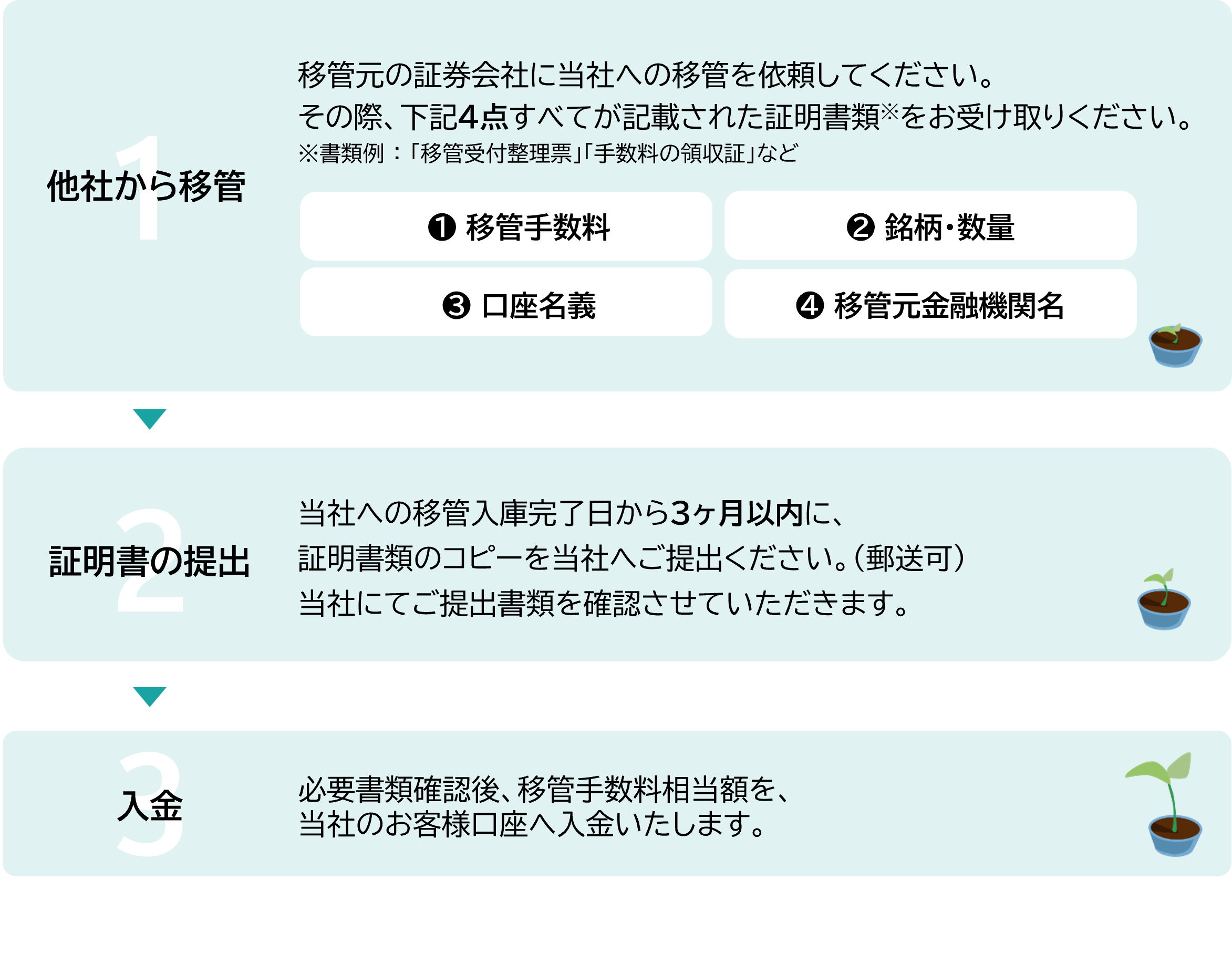 ①他社から移管
移管元の証券会社に当社への移管を依頼してください。その際、下記4点すべてが記載された証明書類※をお受け取りください。
※書類例 ： 「移管受付整理票」「手数料の領収証」など
　１　移管手数料
　２　銘柄・数量
　３　口座名義
　４　移管元金融機関名
　②証明書の提出　
当社への移管入庫完了日から3ヶ月以内に、証明書類のコピーを当社へご提出ください。（郵送可） 当社にてご提出書類を確認させていただきます。
③入金
必要書類確認後、移管手数料相当額を、当社のお客様口座へ入金いたします。