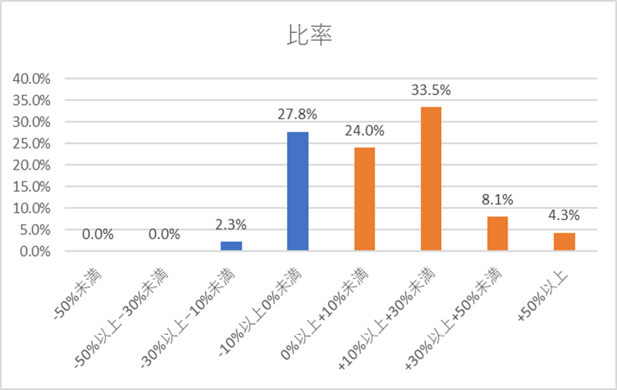  2025年3月末時点の運用損益（トータルリターン）は、70％のお客様がプラス