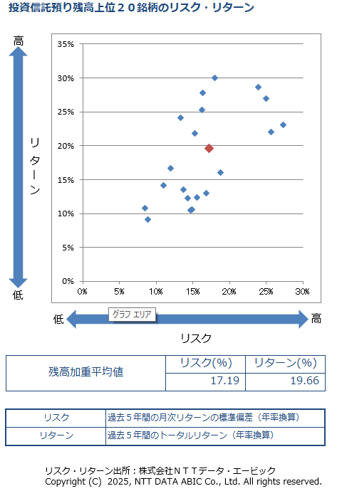 投資信託預り上位20位のリスク・リターン分布図