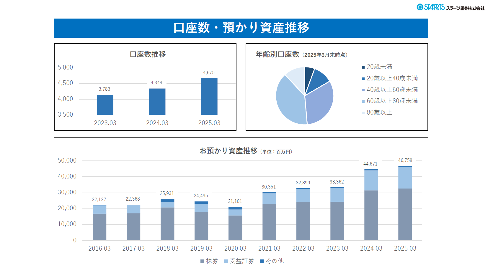 口座数推移グラフ・年齢別口座数円グラ・お預かり資産推移グラフ