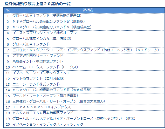 お客様にご購入いただいた投資信託のうち2025年3月末時点でお預り上位20銘柄