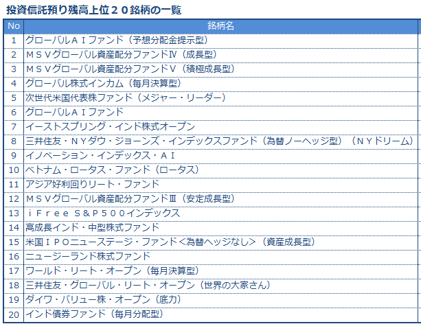 お客様にご購入いただいた投資信託のうち2026年3月末時点でお預り上位20銘柄です。