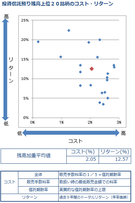 投資信託預り上位20位のコスト・リターン分布図