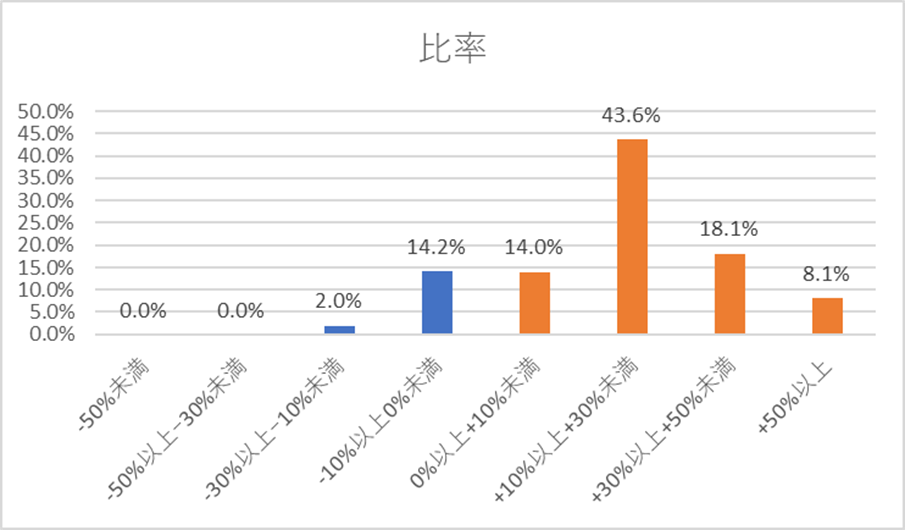  2026年3月末時点の運用損益（トータルリターン）は、83.8％のお客様がプラス