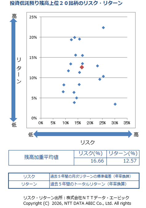 投資信託預り上位20位のリスク・リターン分布図