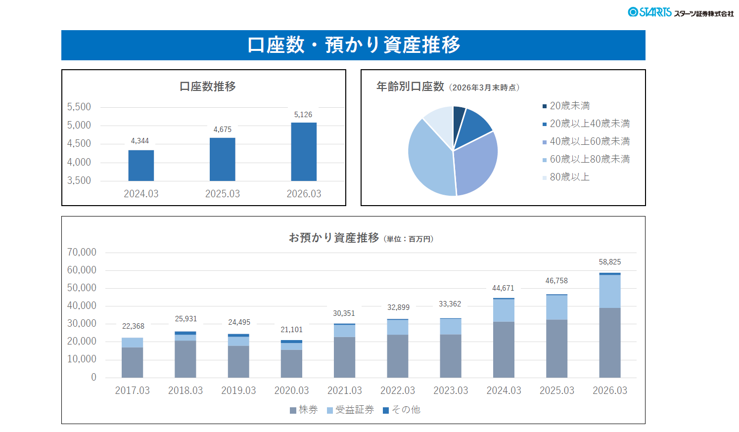 口座数・預かり資産推移
